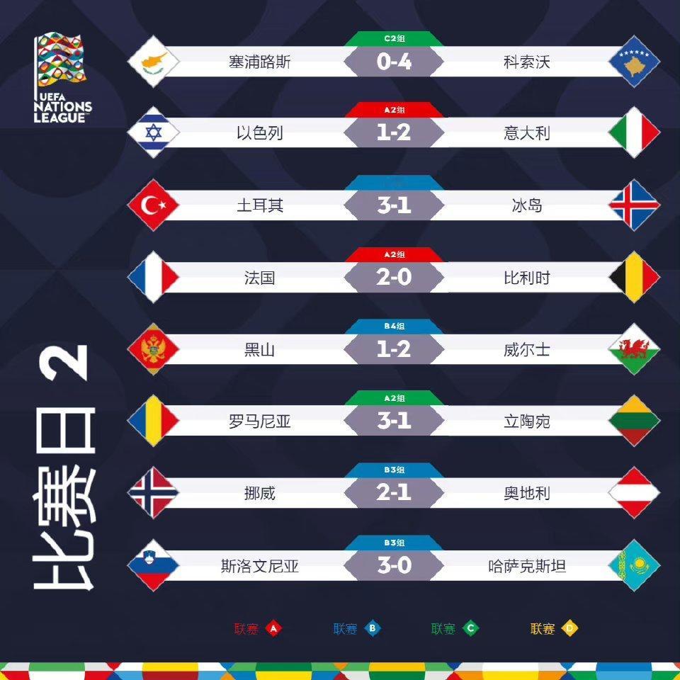 欧国联第二轮战报#欧足联# ​​​