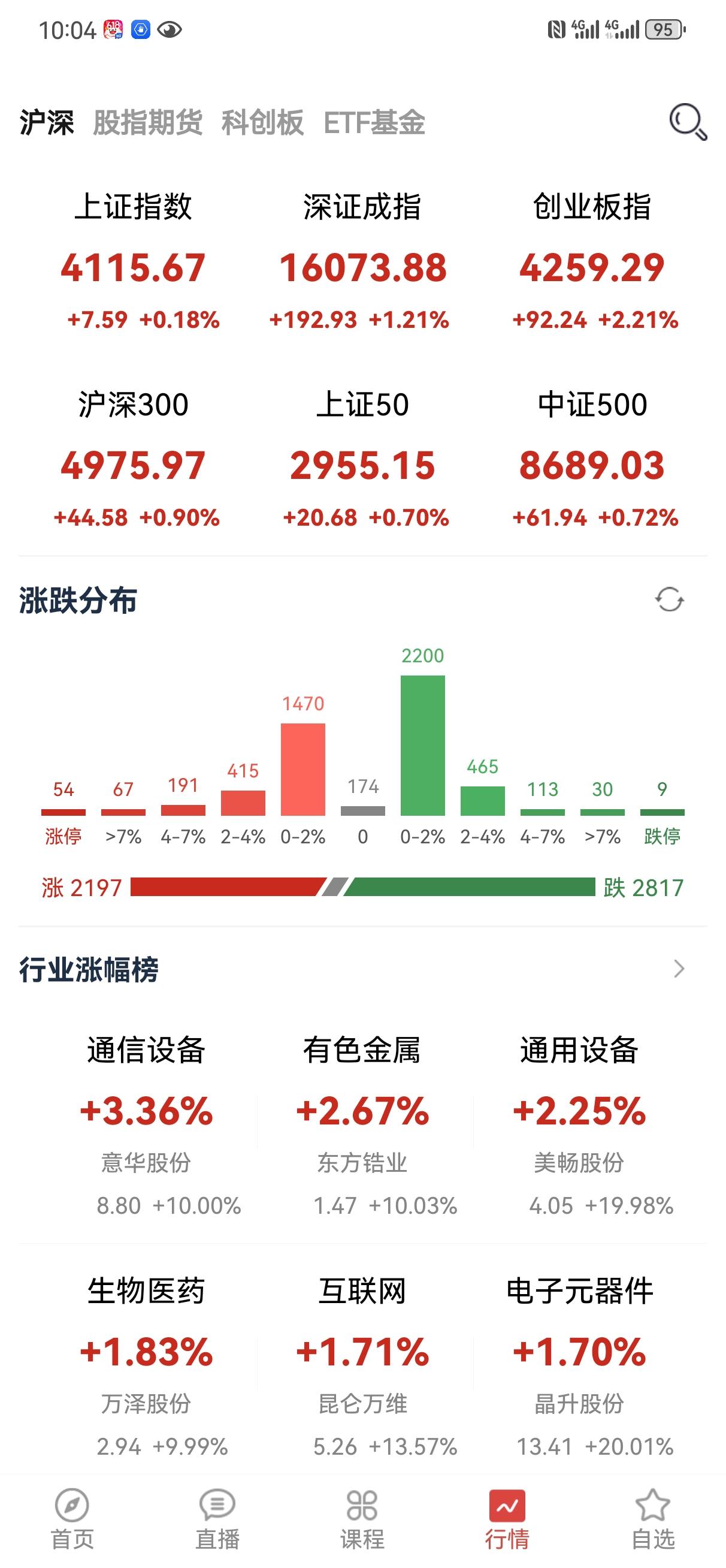 奥，科技还是不错，昨晚美股科技不咋滴，但是大A只有在这种时候才会走独立行情[捂脸