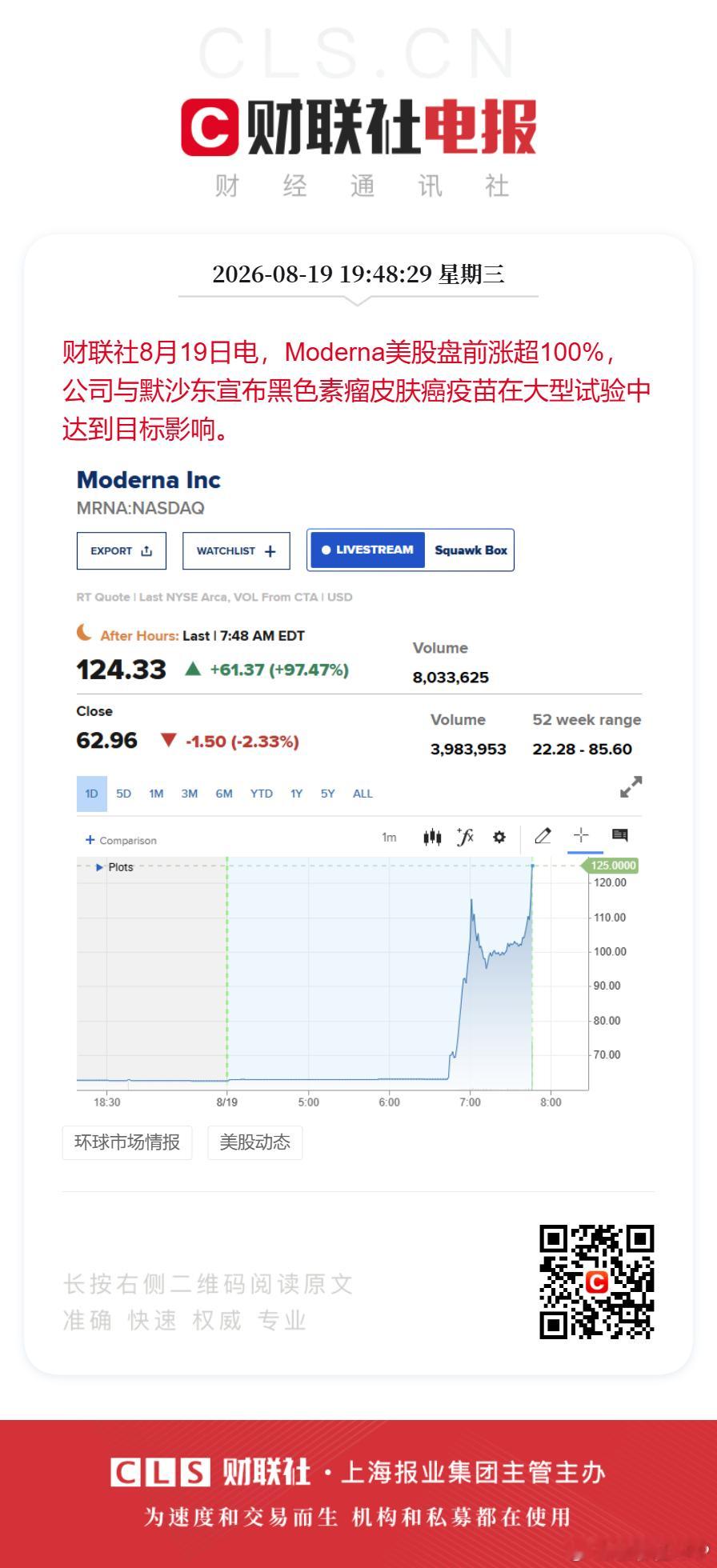 Moderna盘前直线飙升涨100%财联社8月19日电，Moderna美股盘前涨