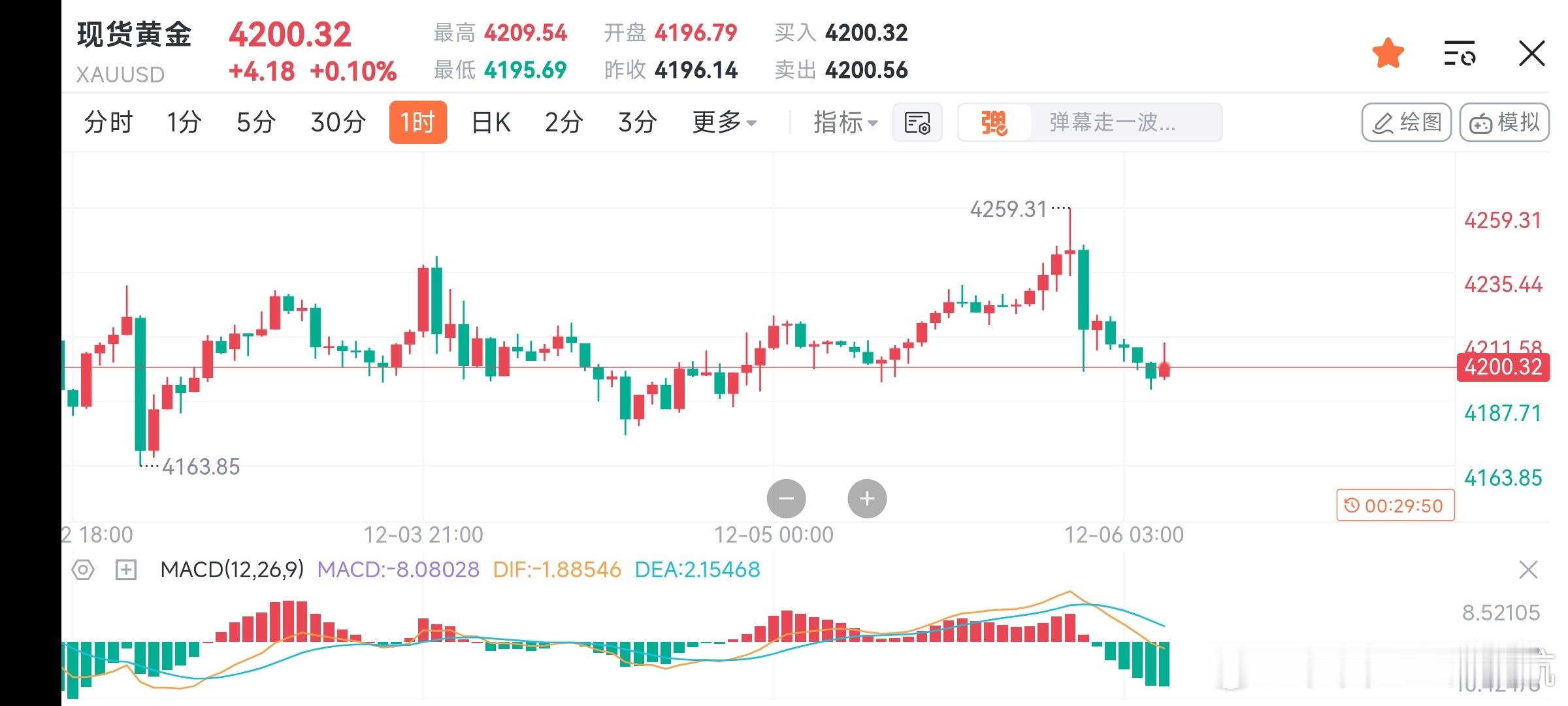 12.8早间分析黄金周一早盘高开低走，相对的幅度并不是很大，金价依旧处于4200