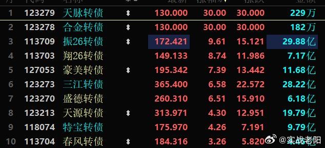 涨幅榜前10除了天源和豪美转债，全是次新！ 