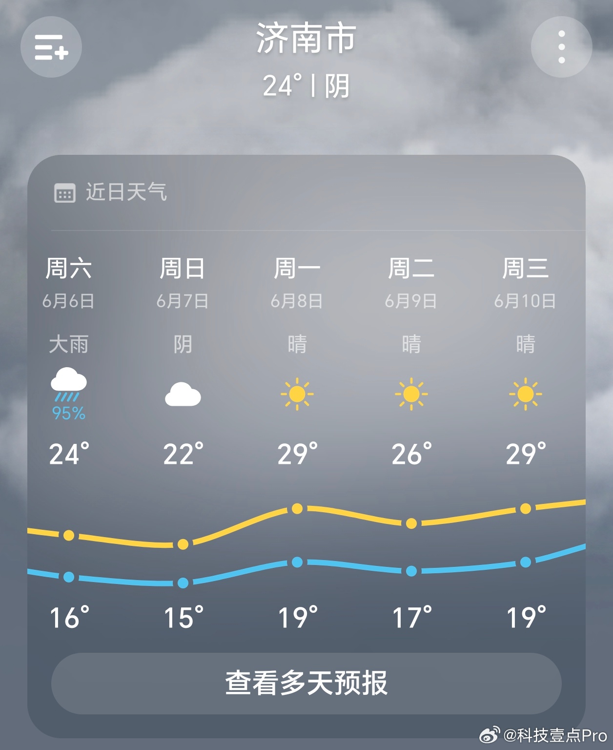高考加油后天就是高考了，看了下天气，这个温度还是挺适宜的，山东很多教室是没有空调