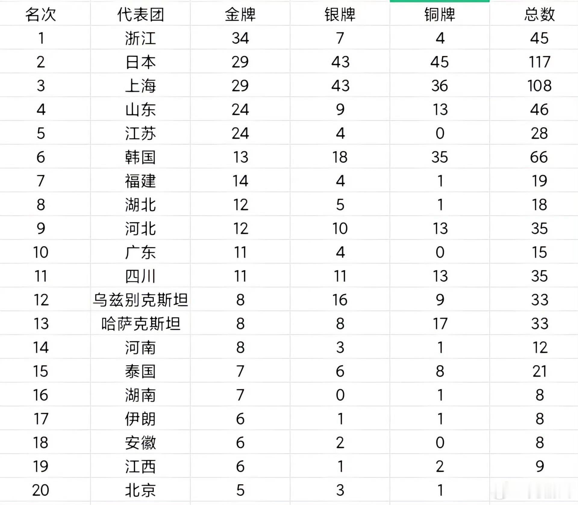 [笑cry][笑cry]硬是把亚运会开成了全运会 ​​​