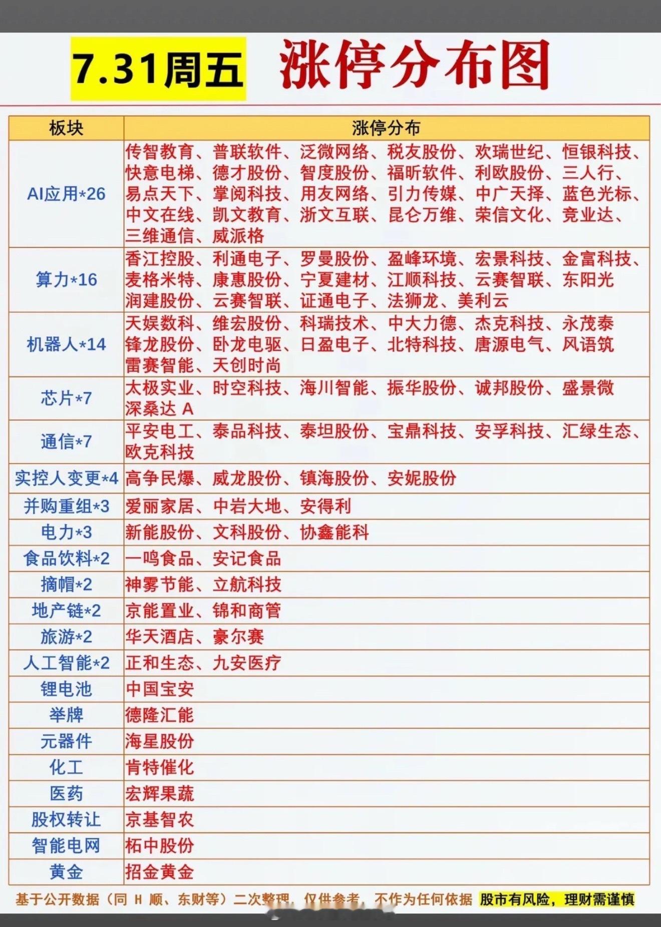 7.31 涨停分布图揭秘  📈📊 一图看懂板块涨幅，抓住投资机会！7月31日