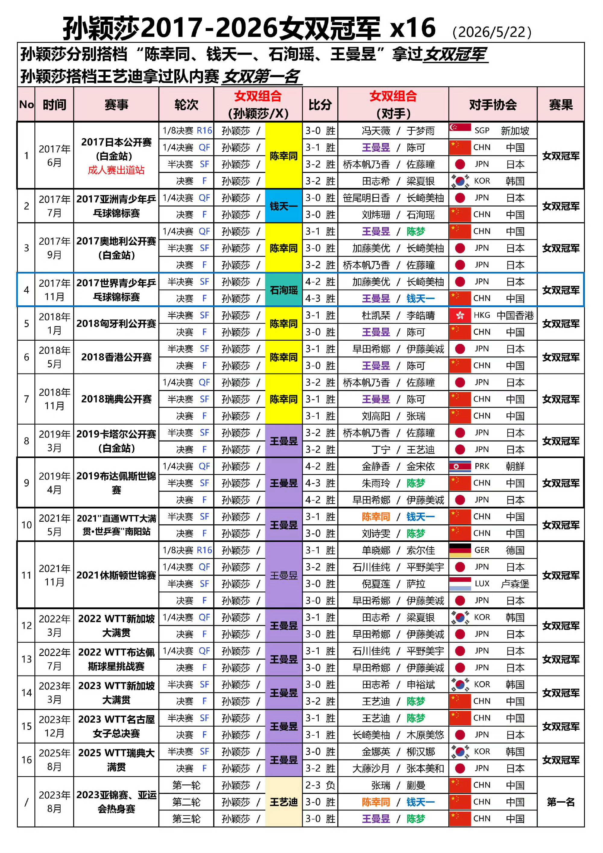 孙颖莎 多发 