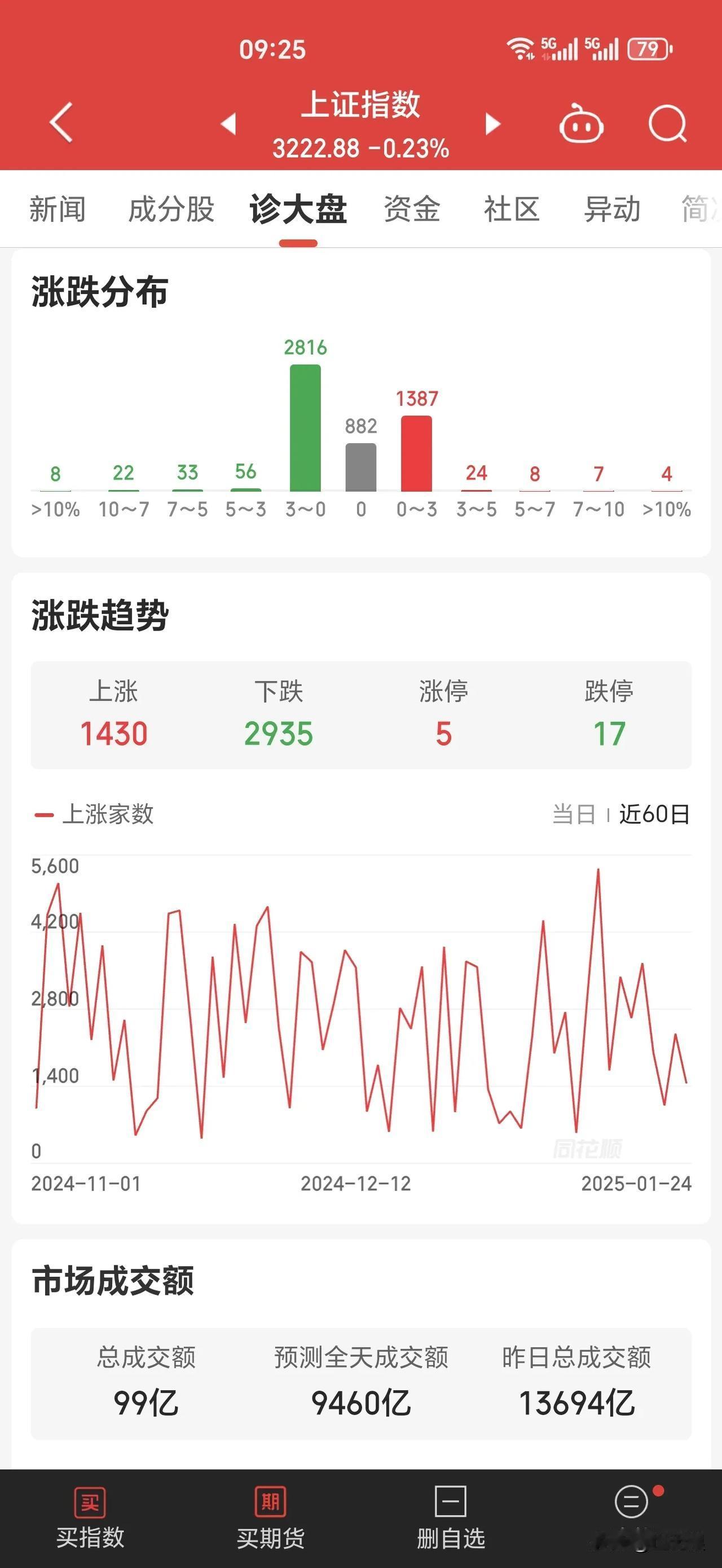 昨天开会，中长期资金入市等利好兑现，各路资金逢高出逃，年前套现出来，准备过年，无