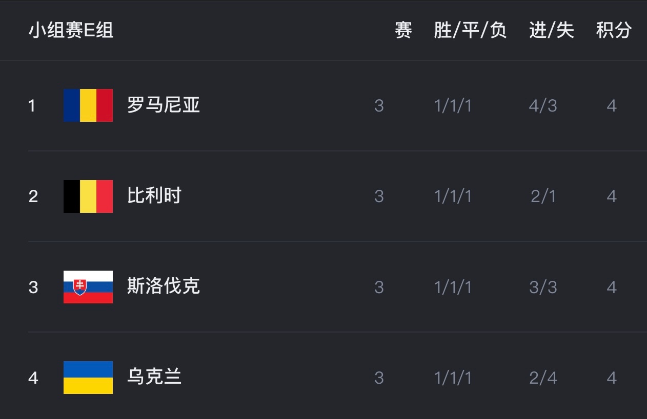 真死亡之组！同为1胜1平1负4分的E组四队已全部回家第一罗马尼亚0-3荷兰，第二