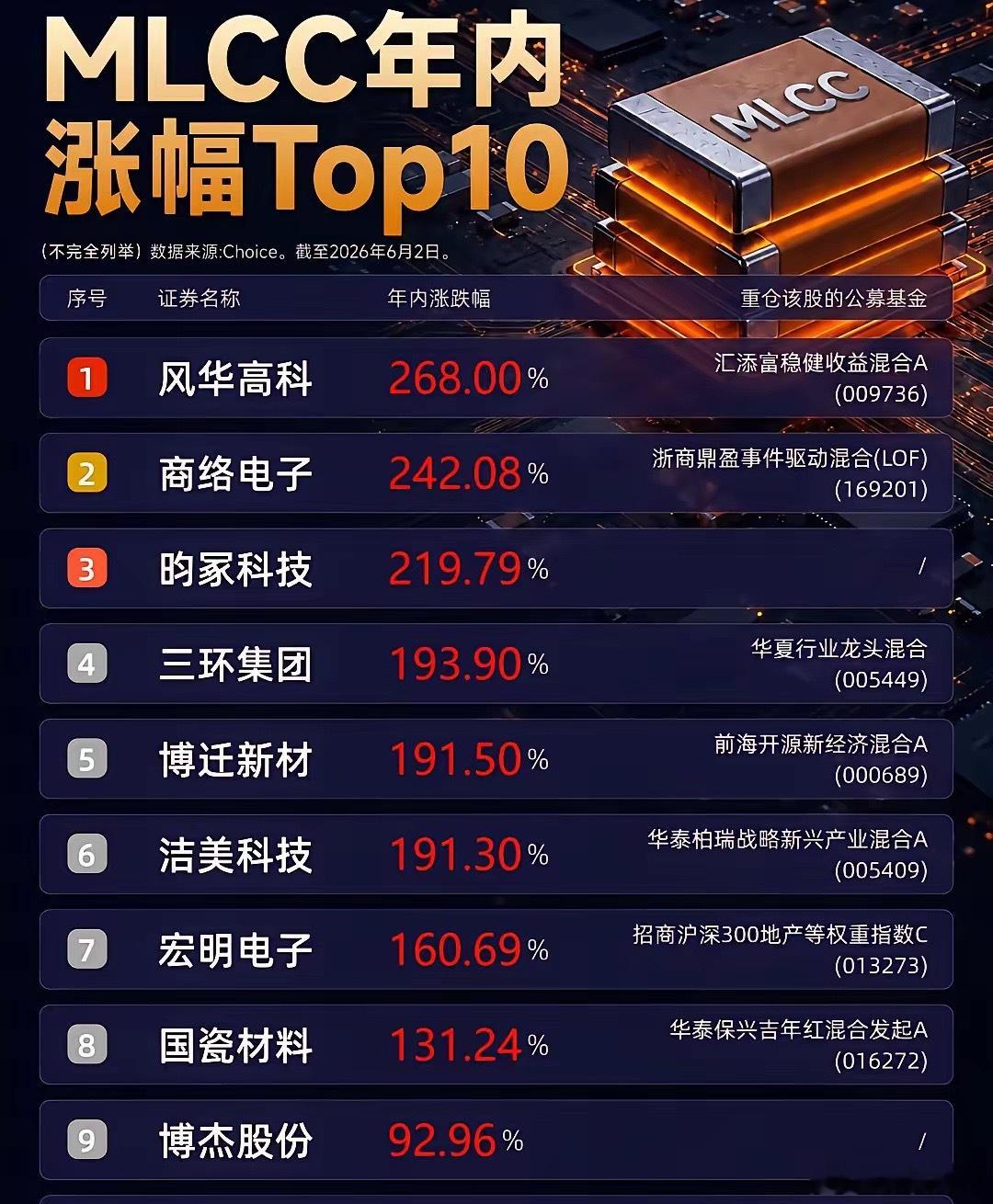 年内暴涨268%！MLCC概念股狂飙！年内暴涨268%！MLCC概念股狂飙最近，