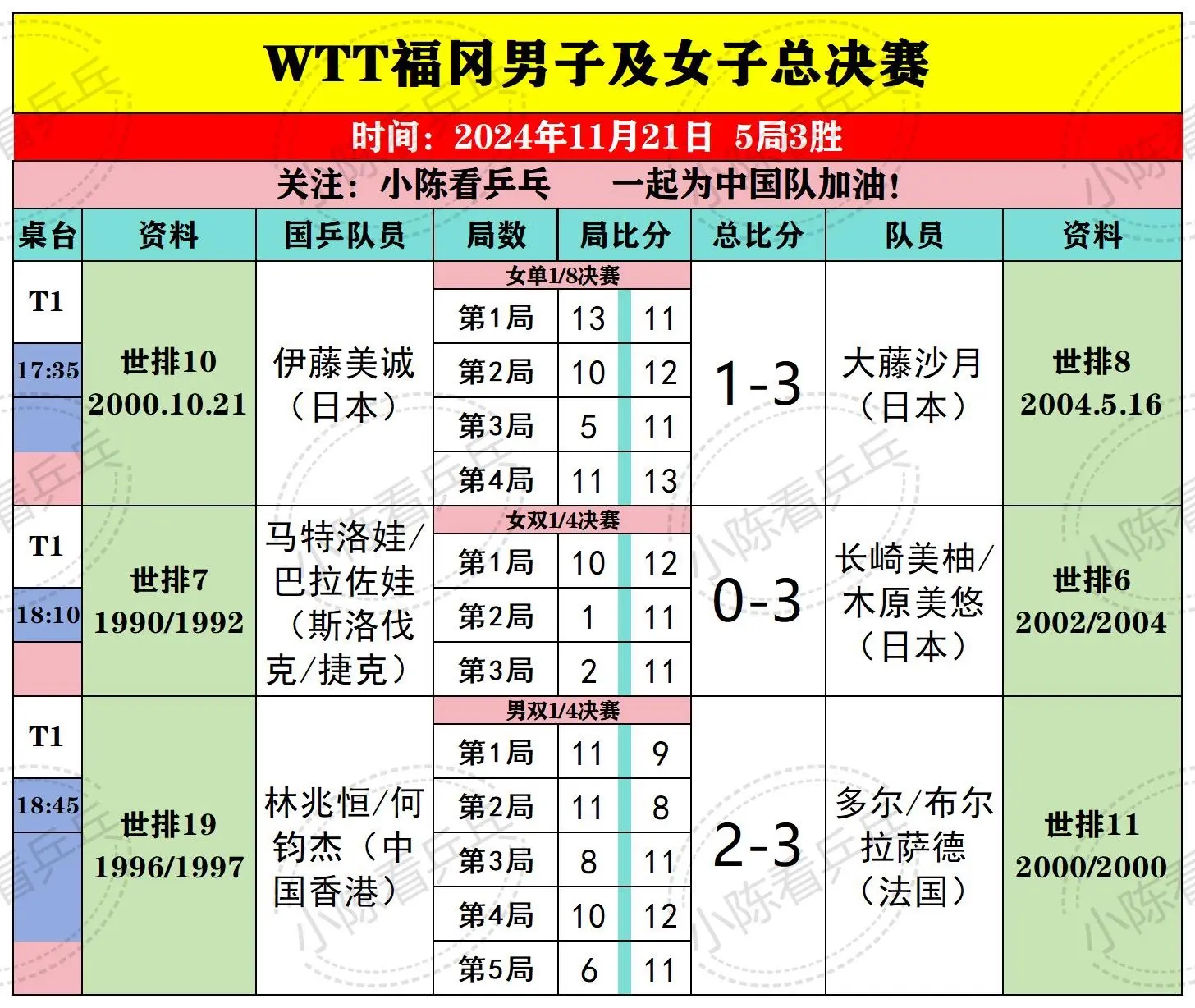 WTT福冈总决赛11月21日比赛结果。今天中国队给力，国乒外战全胜，中...