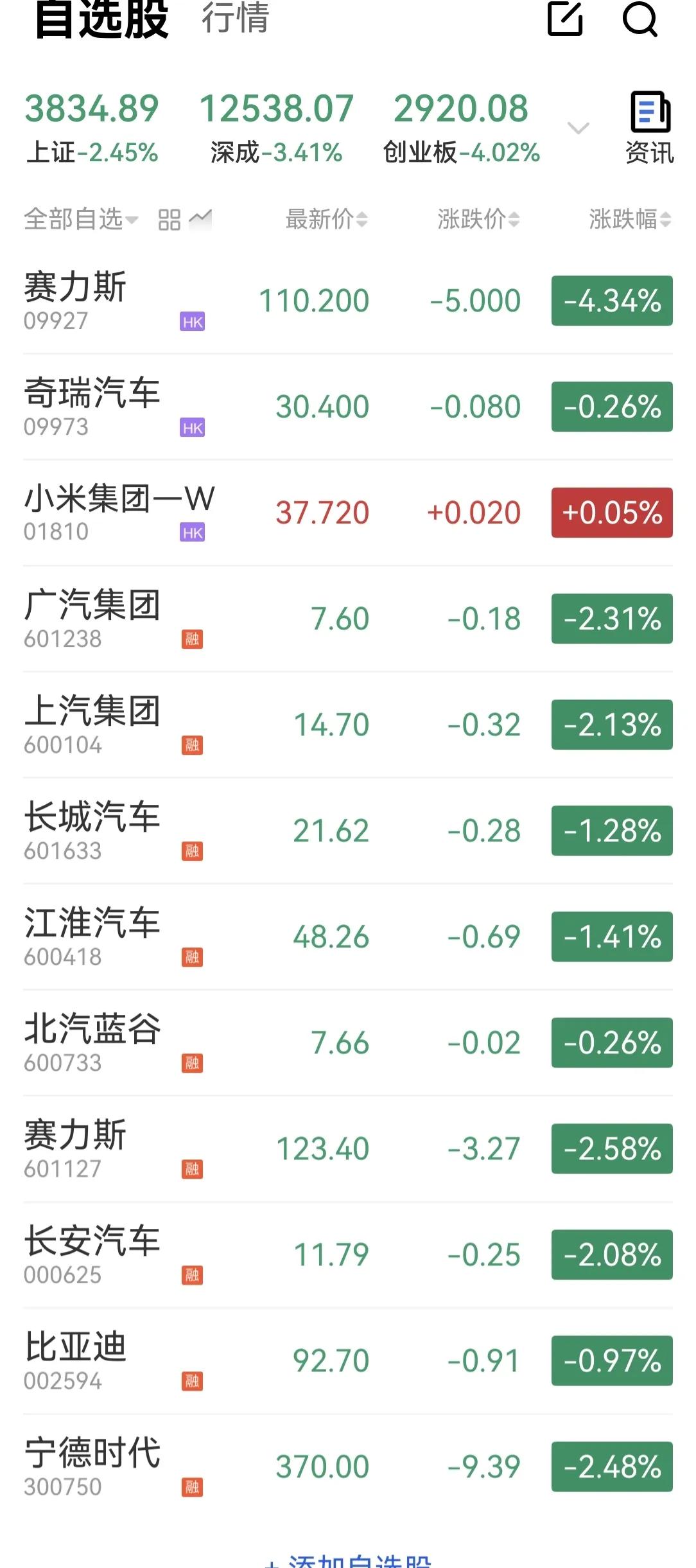 今天汽车股又是哀鸿遍野，小米集团成唯一小红花，不容易啊
赛力斯自赴港股后，从赛皇
