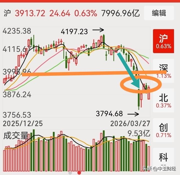 【A股】本周A股呈现出周一大跌，随后震荡反弹的态势。关键在于周一大跌后，央行迅速