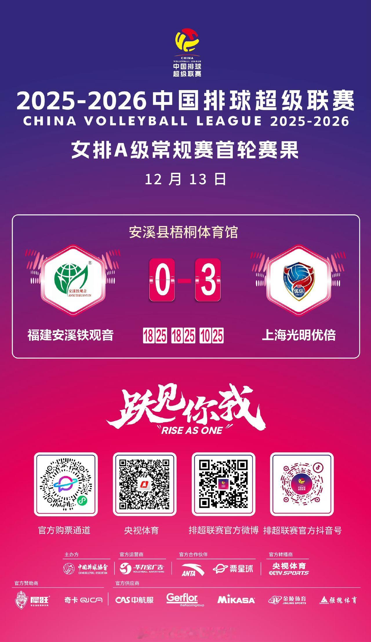 12月13日中国女排超级联赛A级赛果:
福建女排0:3上海女排，福建女排郑益昕，