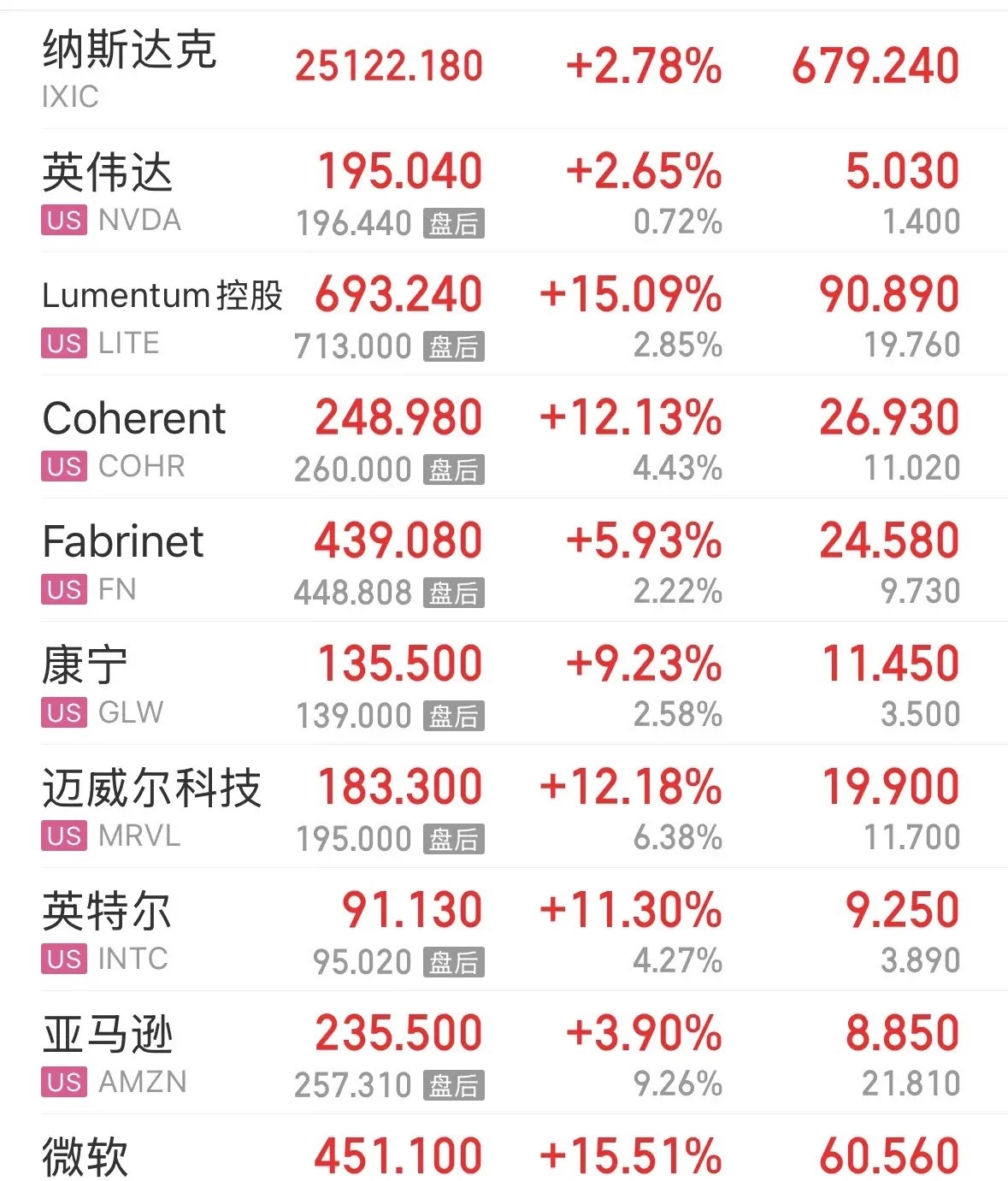 重磅利好消息美股大涨是反攻不仅是反弹，A股今天会跟着大涨不用躲大跌，存储芯片、C