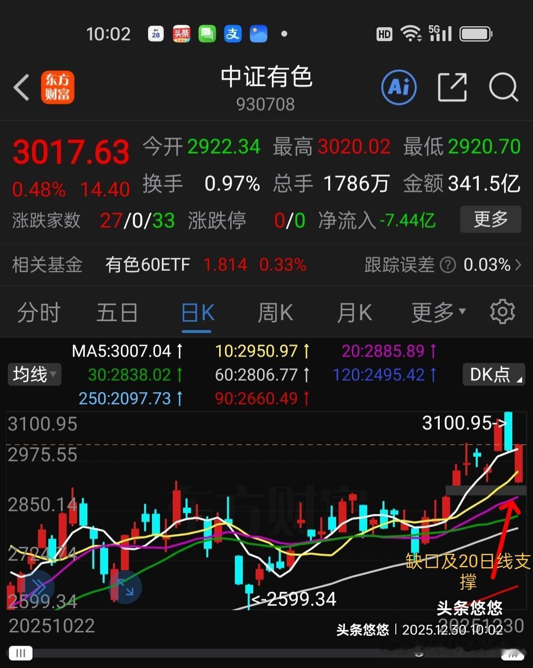 有色金属 不怕昨天夜里期货大跌，今天低开后快速回升，盘中收回5日线支撑，表现比较