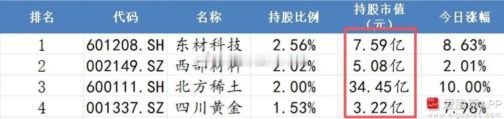 A股真的变天了，现在游资大佬、私募大佬都是玩大票。比如章盟主，一季报现身多家上市