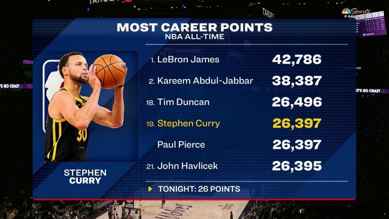 里程碑！库里今日得到26分，生涯总得分来到26397分，超过哈弗利切克，与保罗-