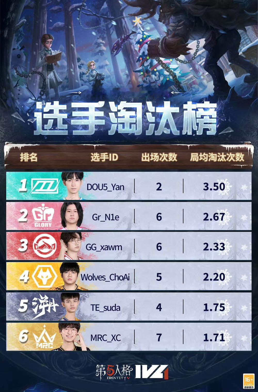 第五人格赛事[超话]  【秋季赛第八周最佳周榜榜单】常规赛要结束啦，你觉得本次常