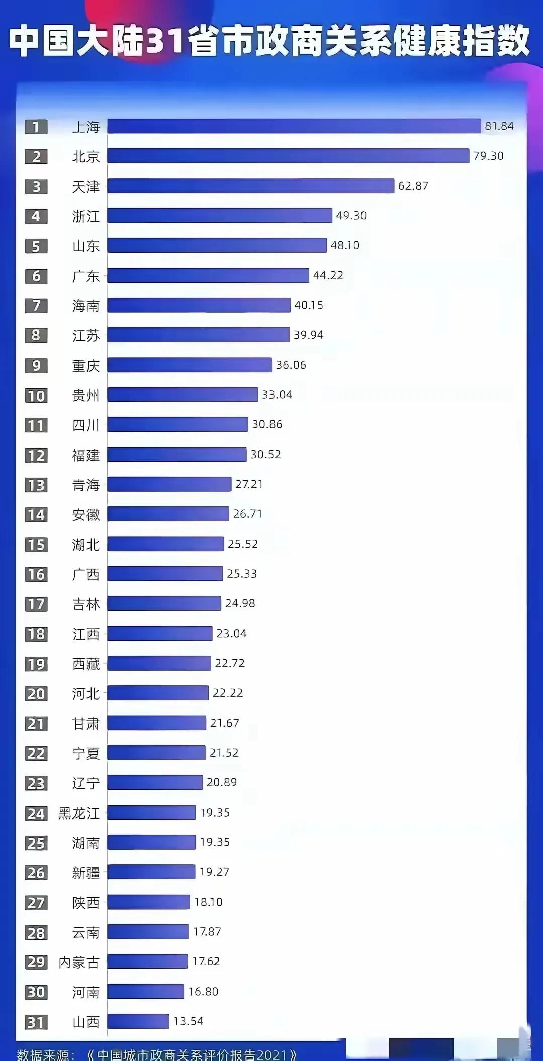 惭愧呀！大河南的政商关系健康指数竟然只有16.8，全国倒数第二。