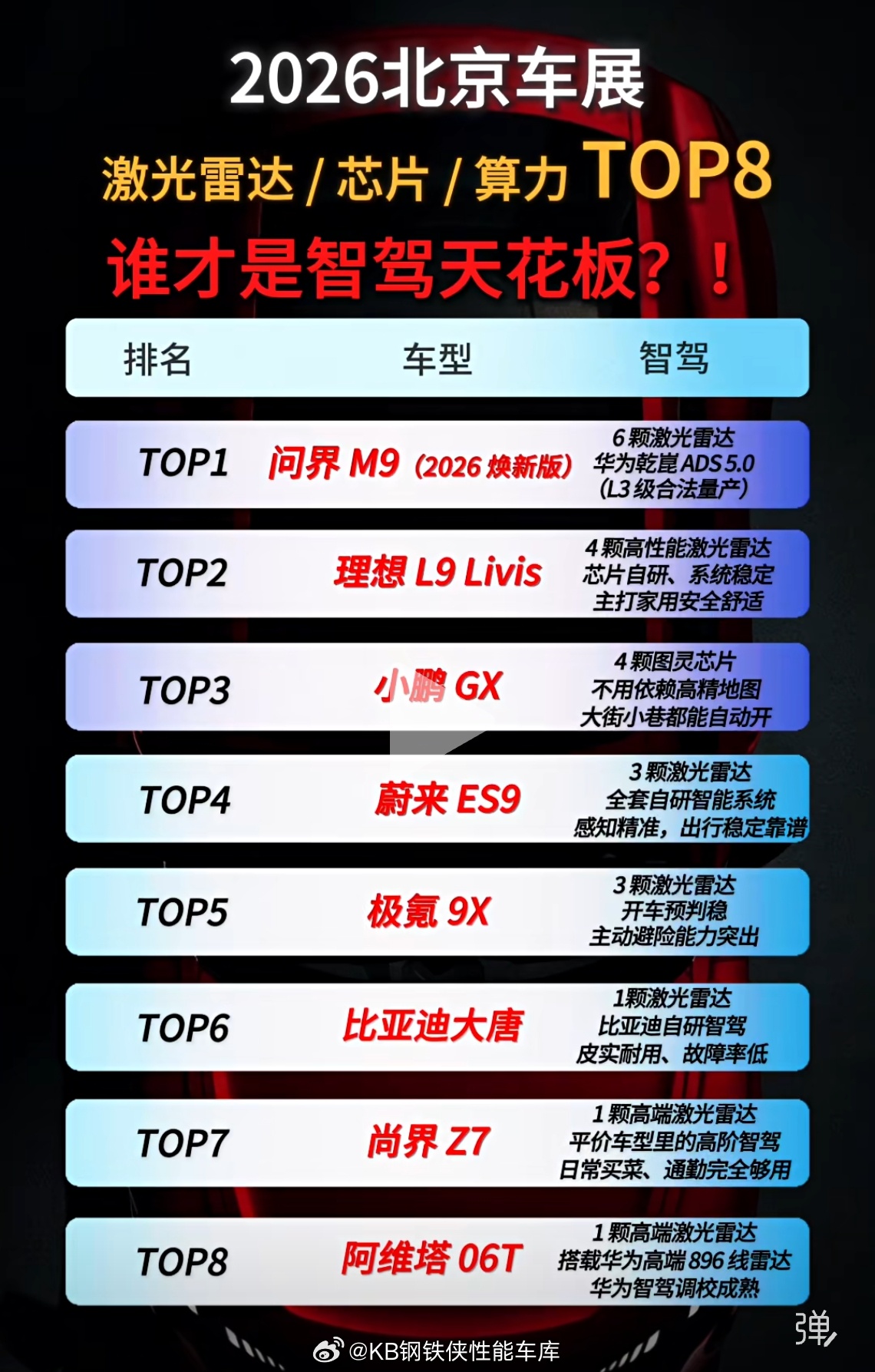 市场大9系的 suv算力和硬件竞争激烈。激光摄像头数量，ai 芯片算力，软件算法