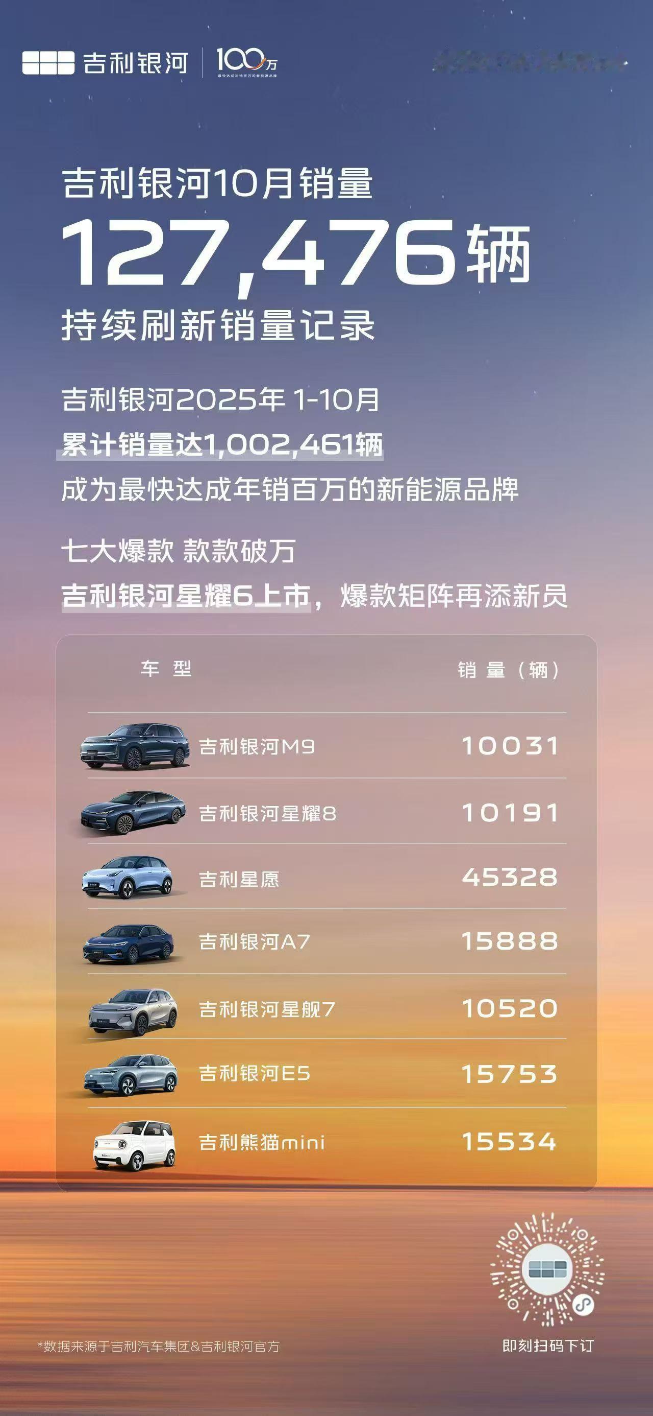 10月全系销量127,476台，再创历史新高📈同比大增101%！
1-10月，