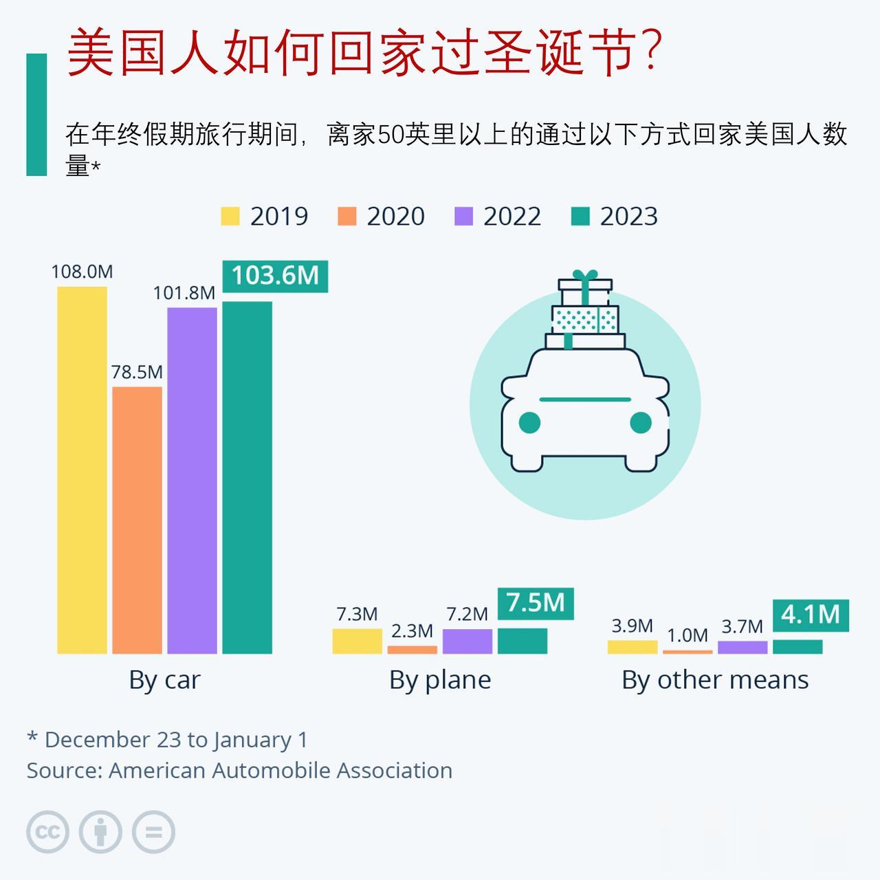 美国人回家过圣诞节，是不是有点像中国人回家过春节？不一样的是主要交通工具。

1