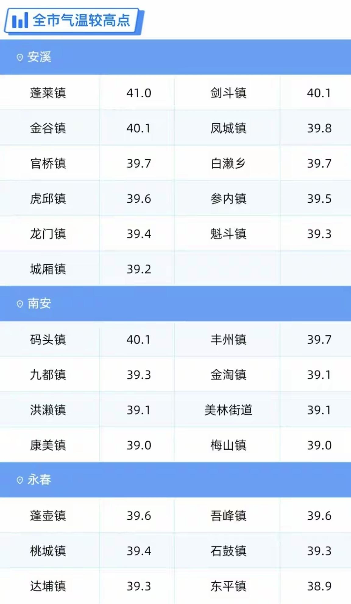 【还以为今天厦门、福州很热，原来泉州更热】

今天，福州和厦门气温都很高。福州乌