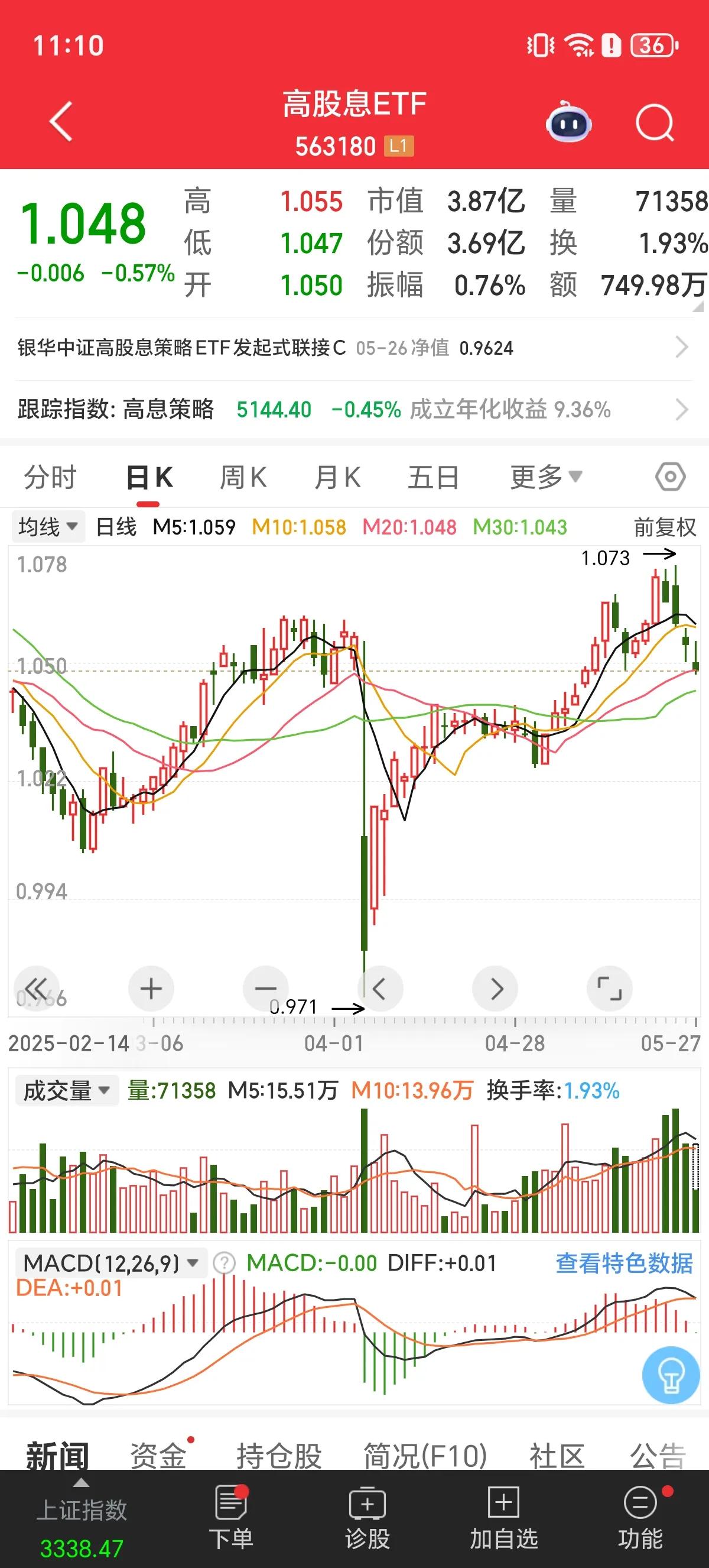 缩量！继续缩量！A股早盘一小时继续缩量，早盘一小时成交4640亿，照这个走势，今