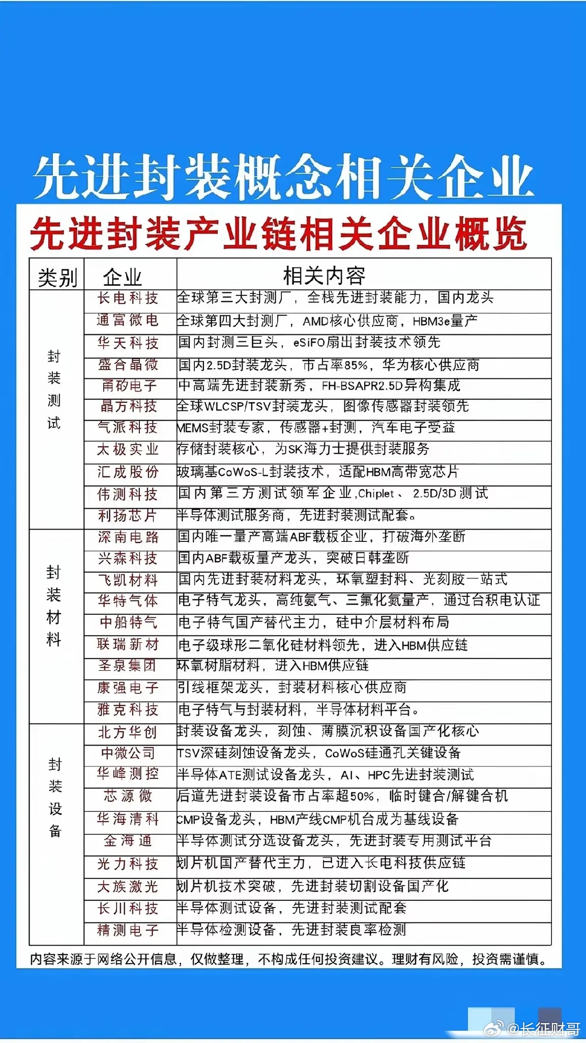 为啥华为韬定律公布后涨幅最大的是先进封装呢？因为使的先进封装由原来的“后道代工”