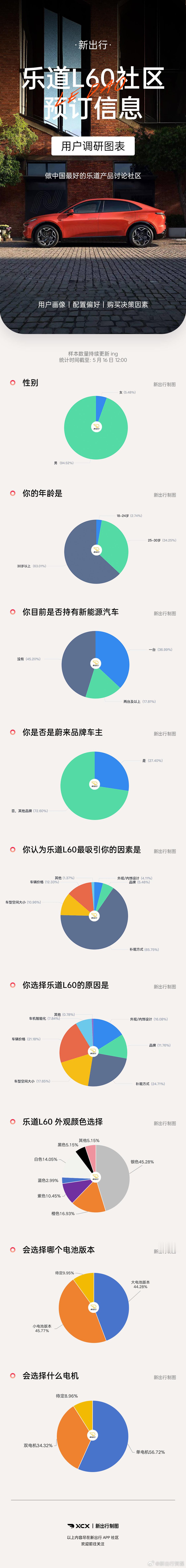截至5.16，新出行-乐道L60社区里疯狂晒单的预订车主和新出行预定群里的几百位