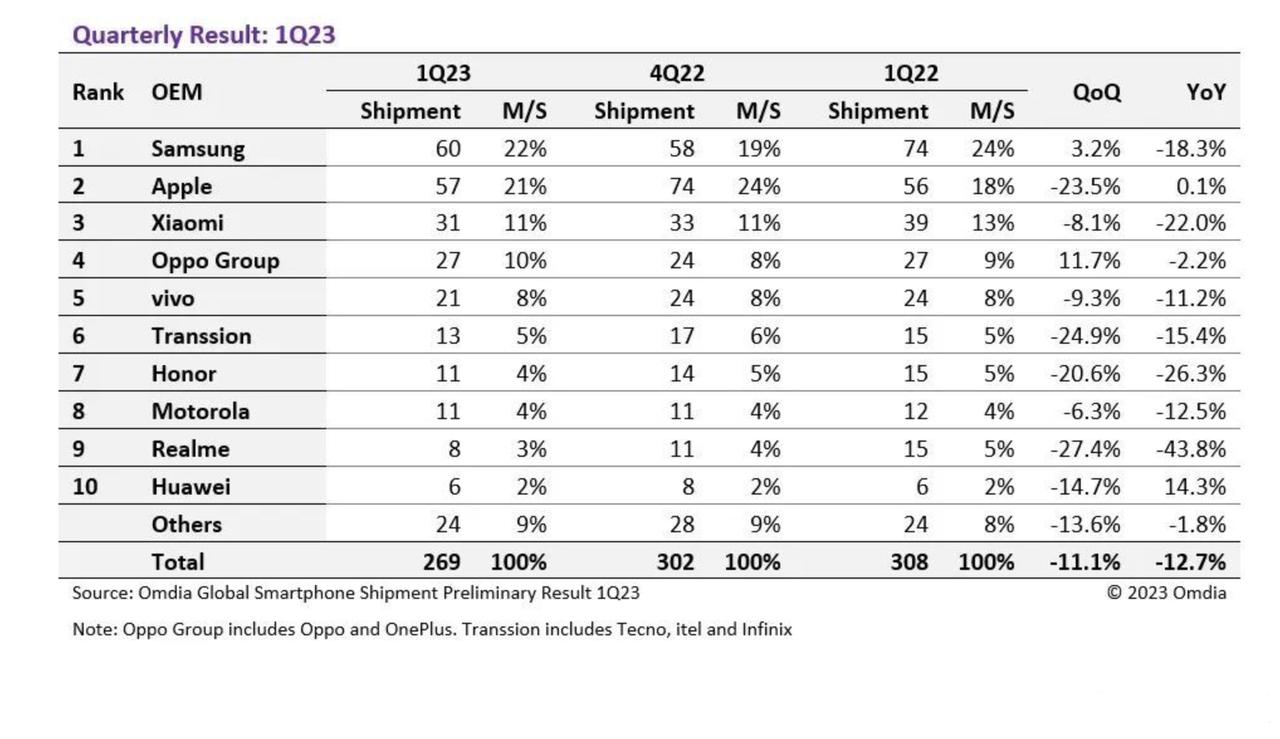 华为仅2%份额！2023年一季度全球手机市场出货量榜单出炉，前五名的厂商依旧是三