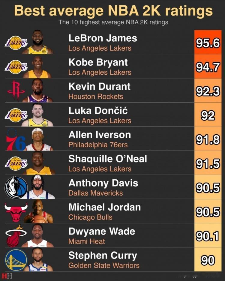 NBA2K系列游戏历史平均能力值总评最高的十位球员，詹姆斯95.6排名第一👑 