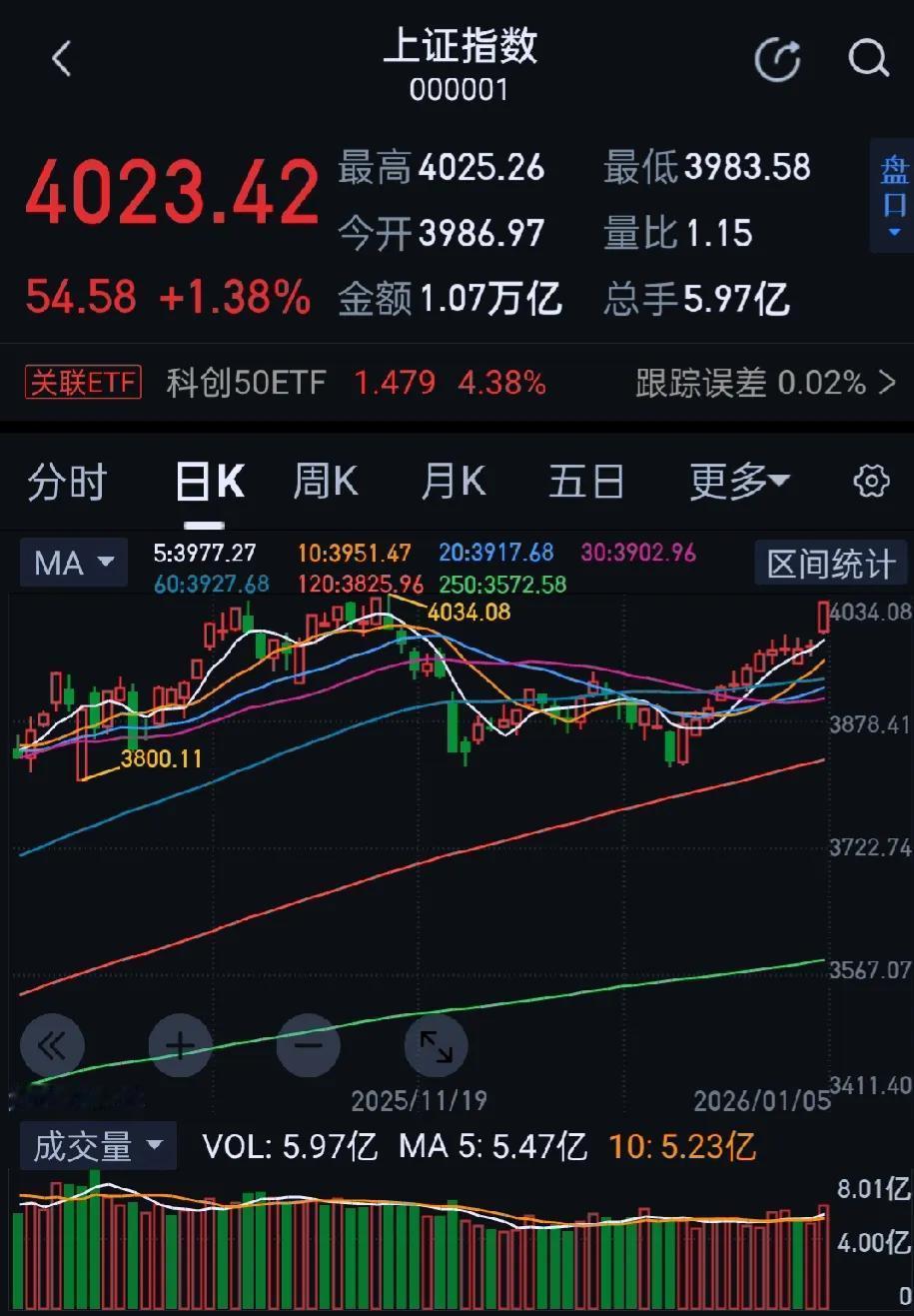 今日大A节后开门红，时隔34个交易日，沪指重回4000点罕见12连阳；市场近42