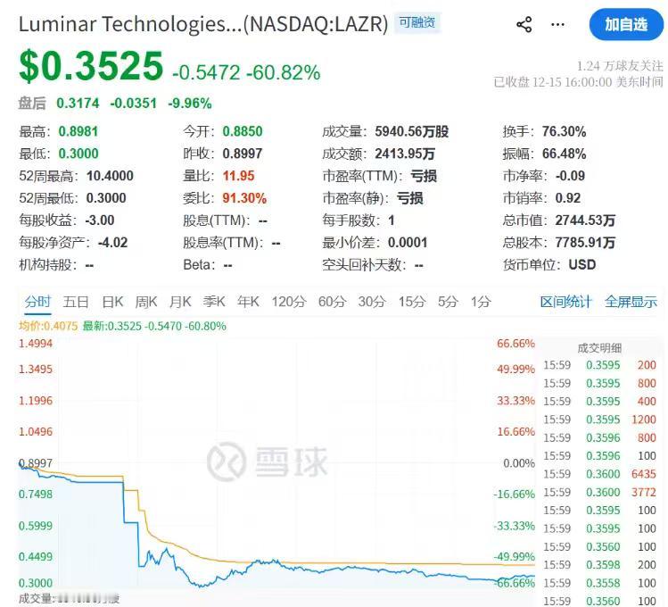 突然破产！
又一汽车产业龙头崩盘了。
曾经的激光雷达一哥，这个曾让沃尔沃、奔驰抢