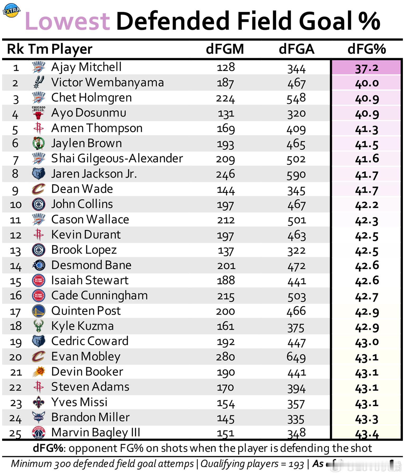 据统计，截至2026年1月20日、至少完成300次防守出手的NBA球员，其对位球