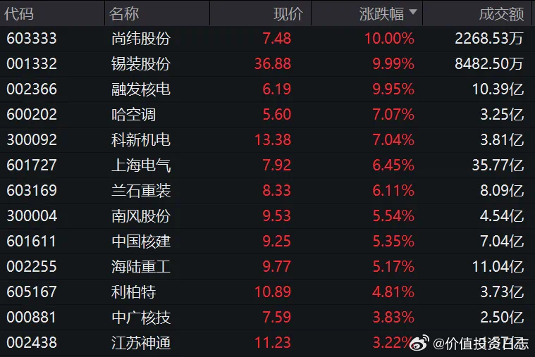 价值投资日志[超话] 核电板块拉升核电板块早盘拉升，尚纬股份、锡装股份、融发核电
