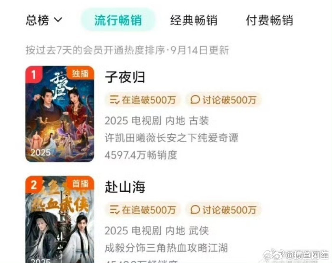 子夜归完结快2周了，拉新周榜依然雄踞第一名[赞] ​​​