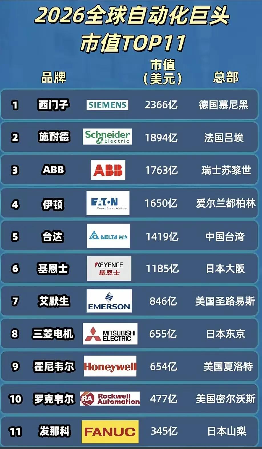 一家很多人没听说过的日本公司，市值1185亿美元，是三菱电机的将近两倍。

它叫