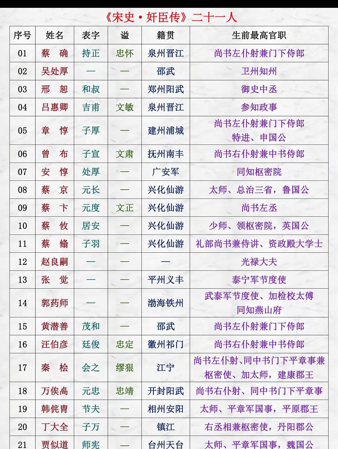 根据历史论文文献资料，十大宋朝奸臣排名。大宋亡就亡在，文官主政、奸臣太多这一点上