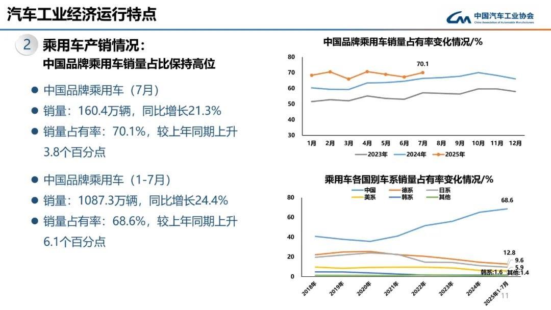 【中国品牌市占率突破70%；新能源占比突破54%】

今天中国汽车工业协会发布了
