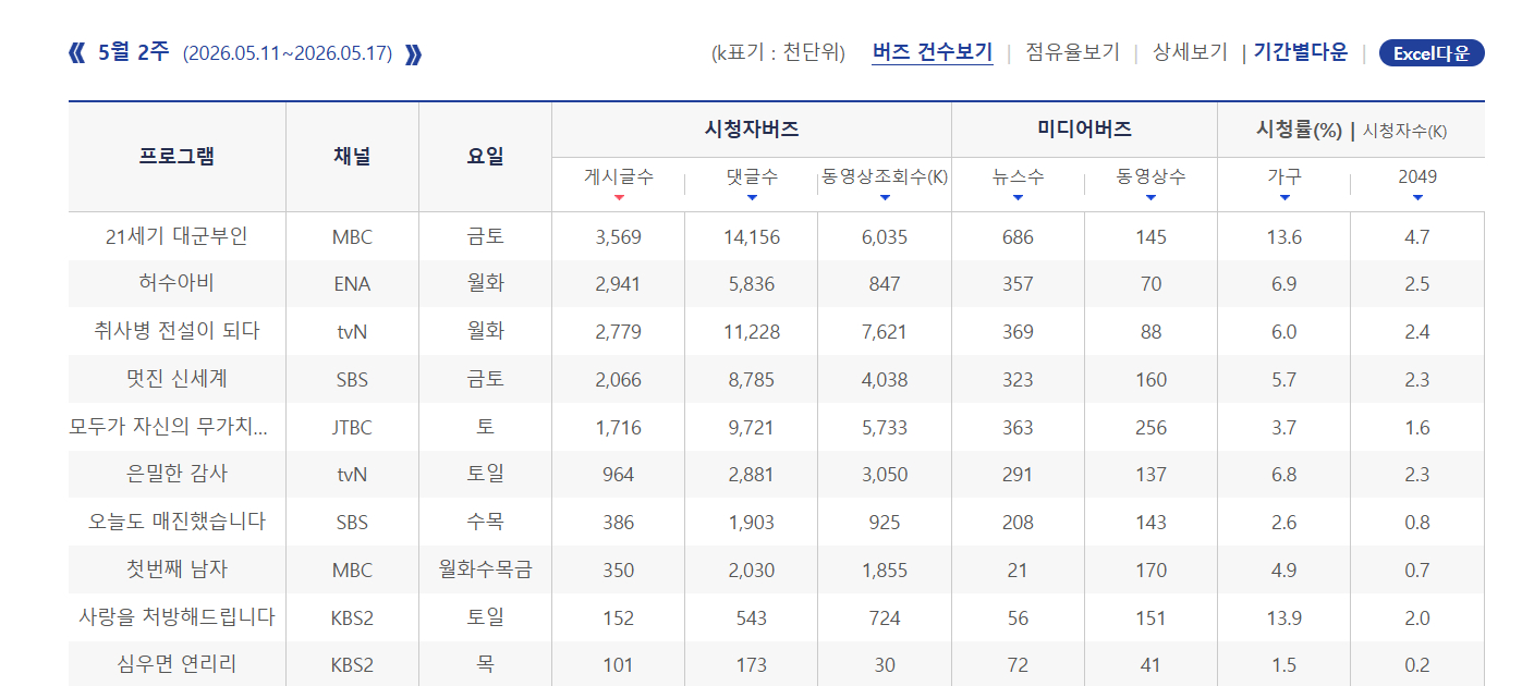 2026年韩国5月第2周Racoi演员话题性热度排名：1.IU 《21世纪大君夫