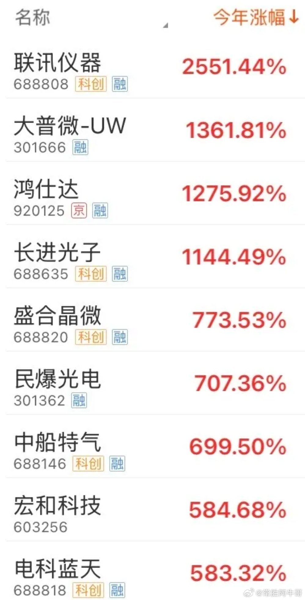 看看上半年，股市都是啥在大涨？1.上涨天王，25倍大牛：联讯仪器累计涨幅2551