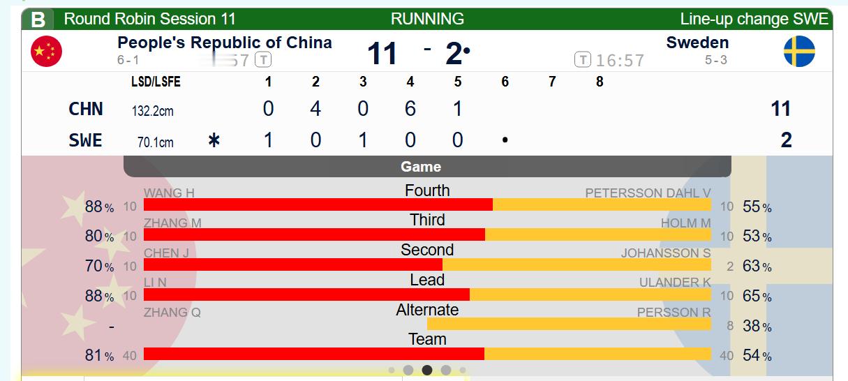 【奥运冰壶】轮椅团体 瑞典旋进失误，第五局中国再偷1分，中国11-2瑞典 