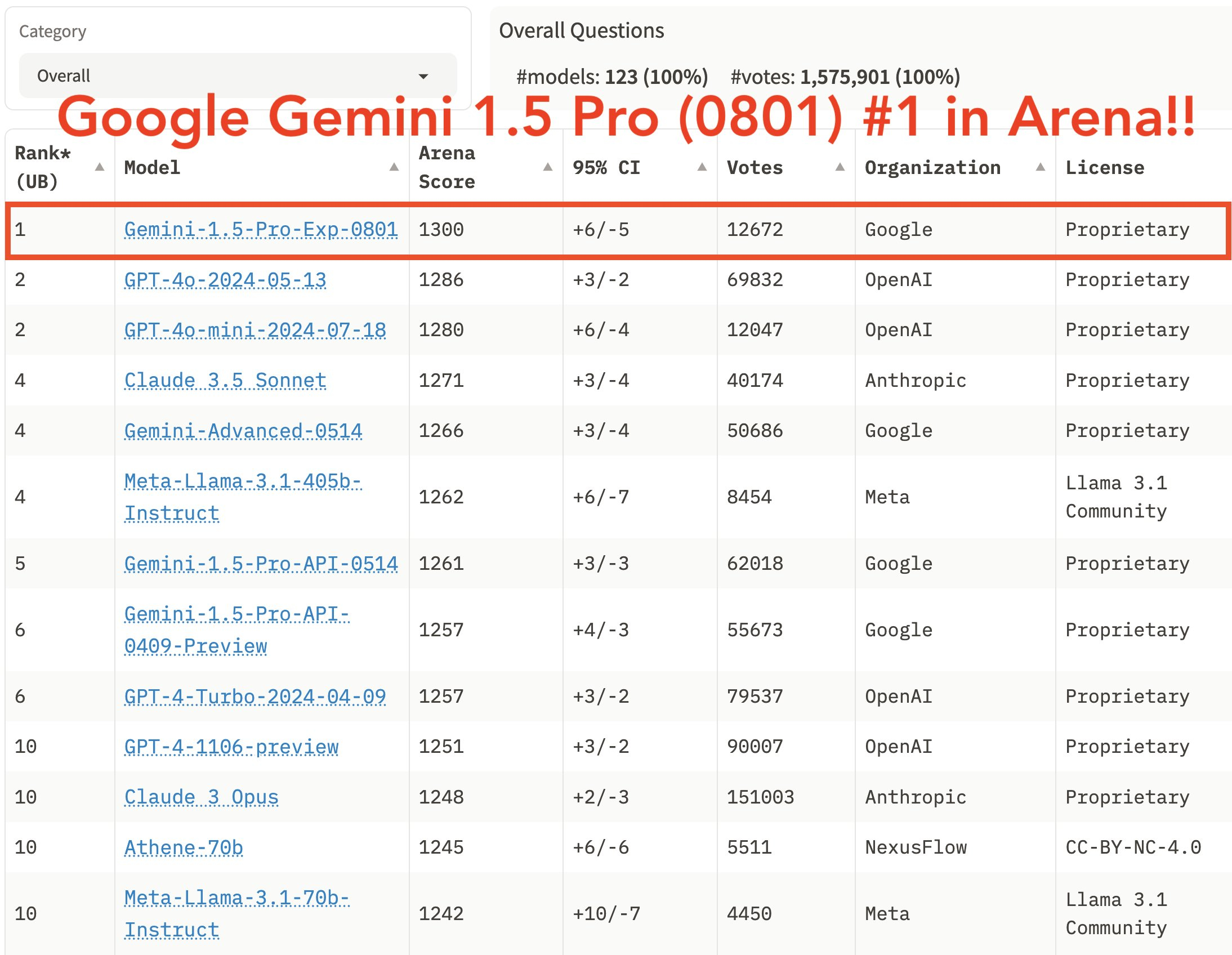 Google的内测版大模型 Gemini 1.5 Pro (Experiment