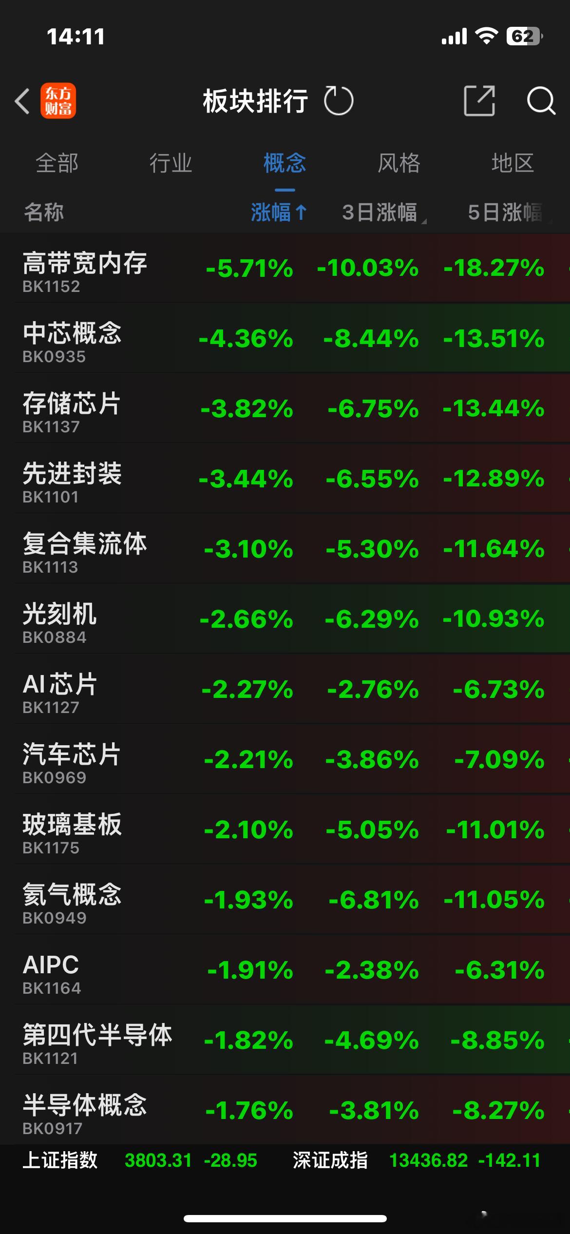当见顶的趋势与共识一旦形成，谁也阻挡改变不了，这是定律，也是人性！