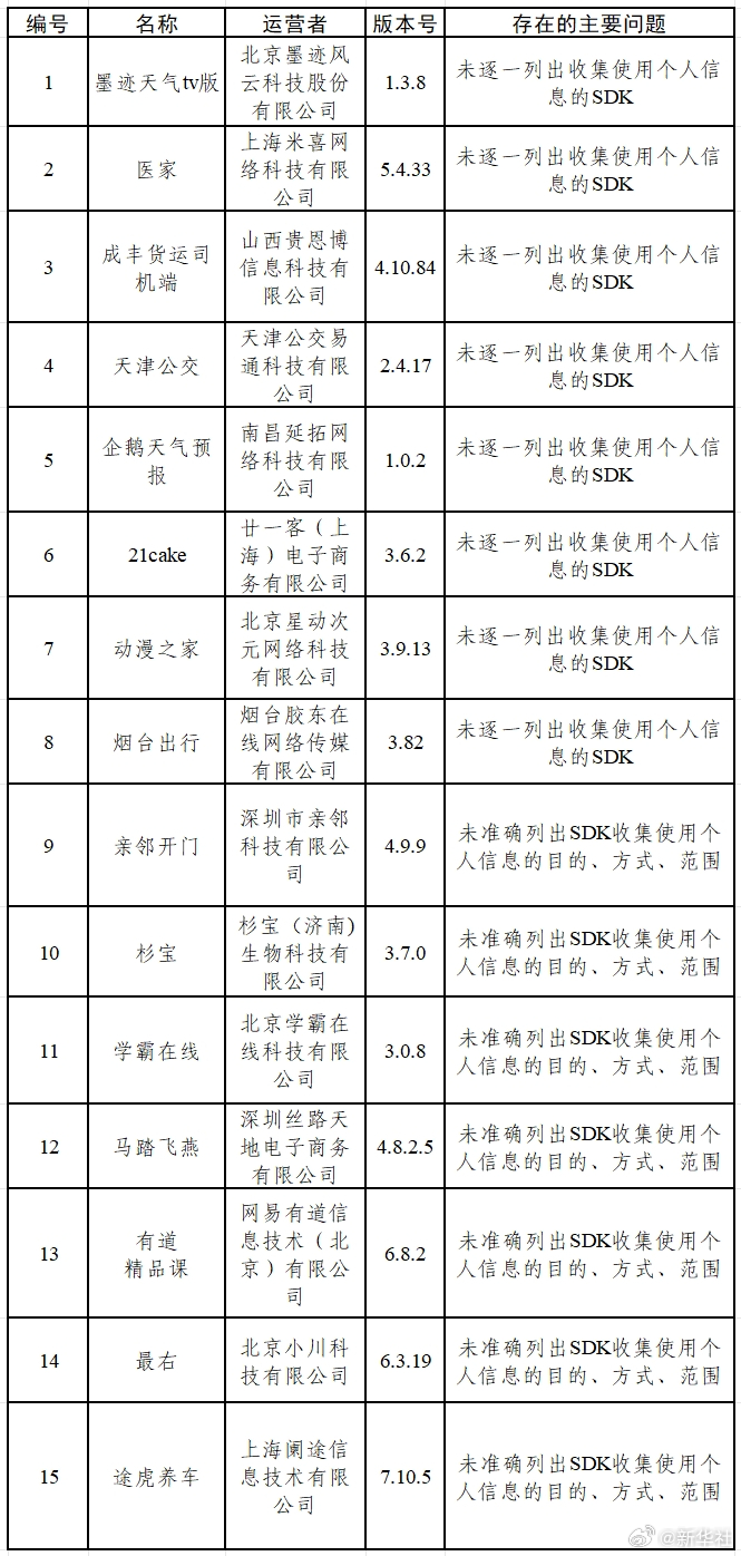 【中央网信办#关于15款App和16款SDK个人信息收集使用问题的通报#】据中央
