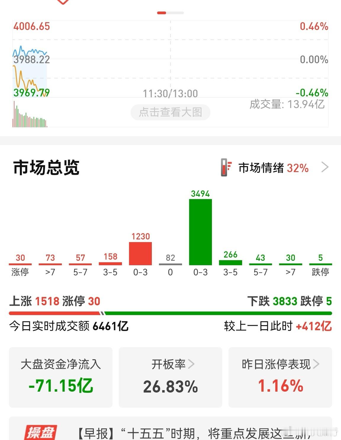 极度割裂！创业板大涨，个股拉崩！这种情况指数已经缺乏参考意义，保持冷静，不动。有