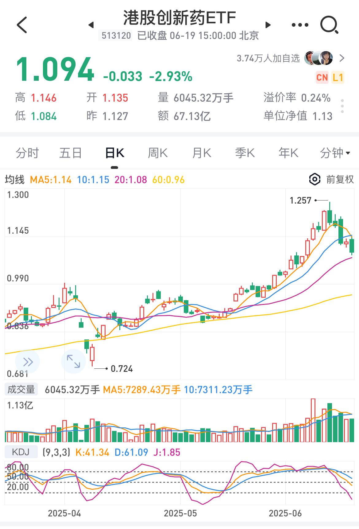 港股创新药ETF继续下探，又跌3个点，本周累计跌超10个点！

上周五以来，港股