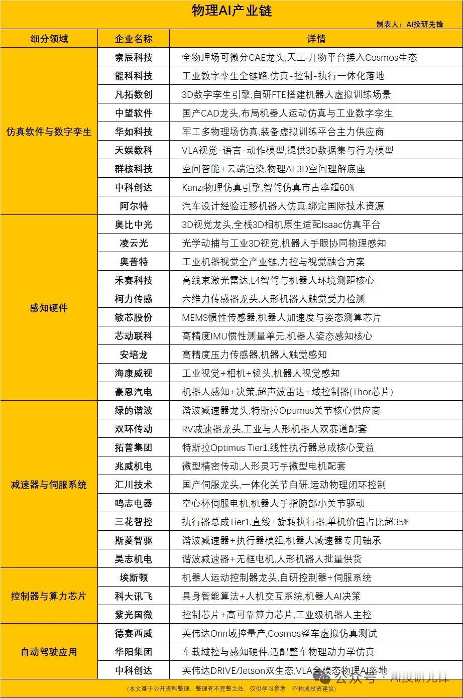 英伟达Cosmos 3开源引爆物理AI！全产业链国产龙头梳理
 
2026年6月