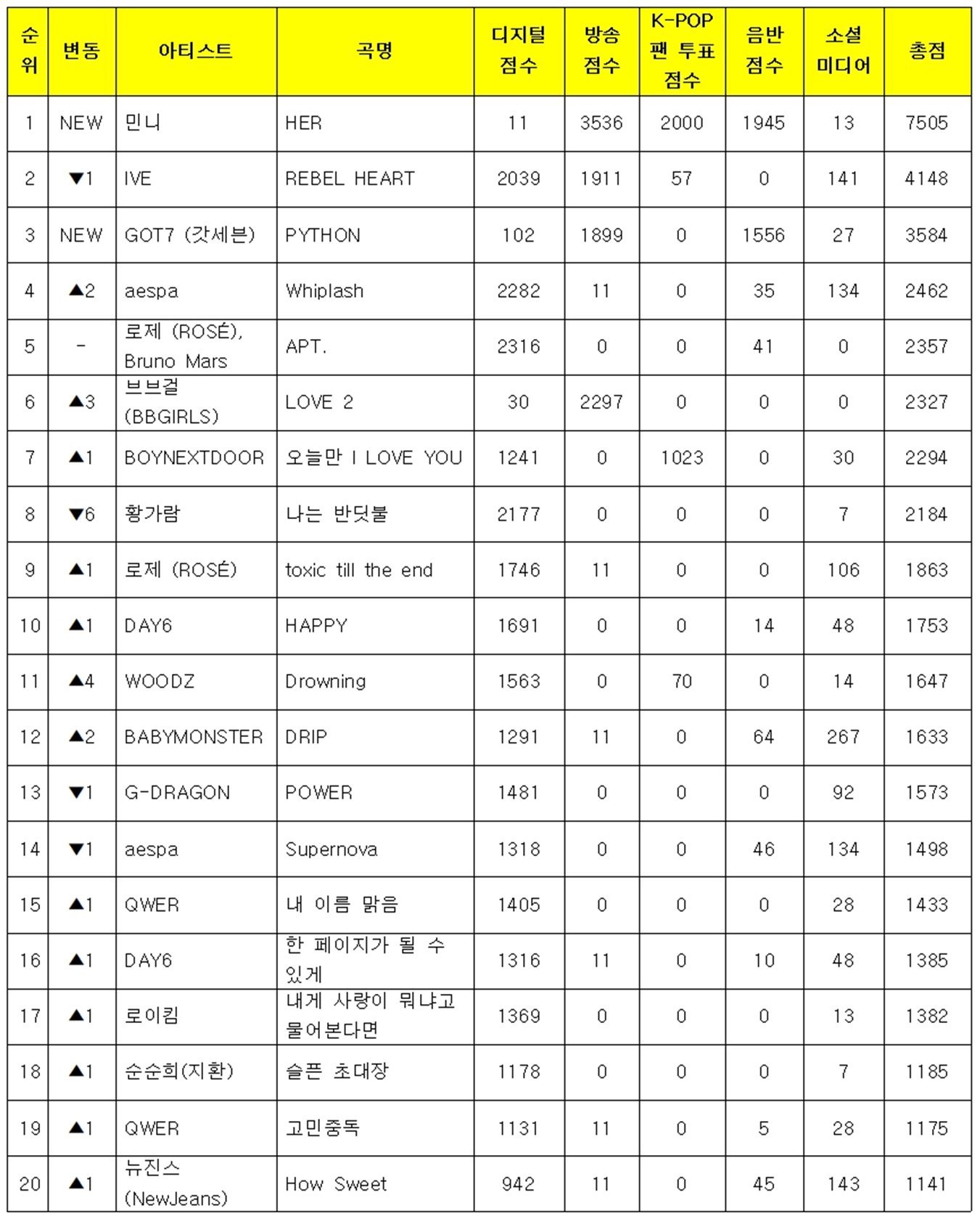 恭喜 MINNIE获得《音乐-银行》一位“HER”初一位✅ minnie[超话]