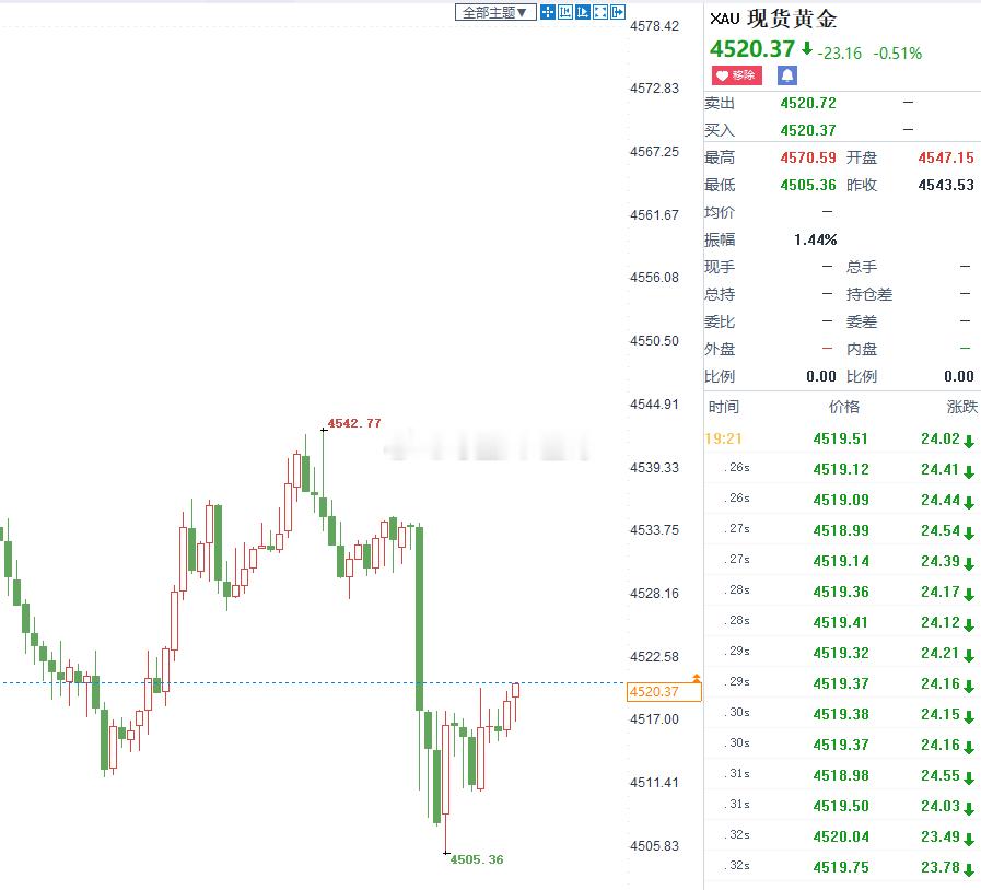 黄金4508多，抵达4520，斩获120点！童哥不出场主持大局，市场都乱了套，都